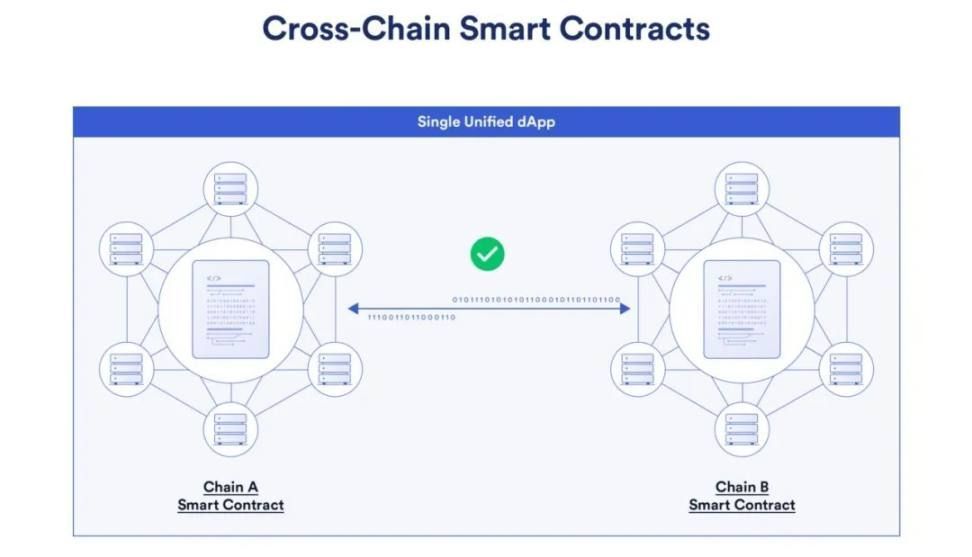 跨链智能合约示意图