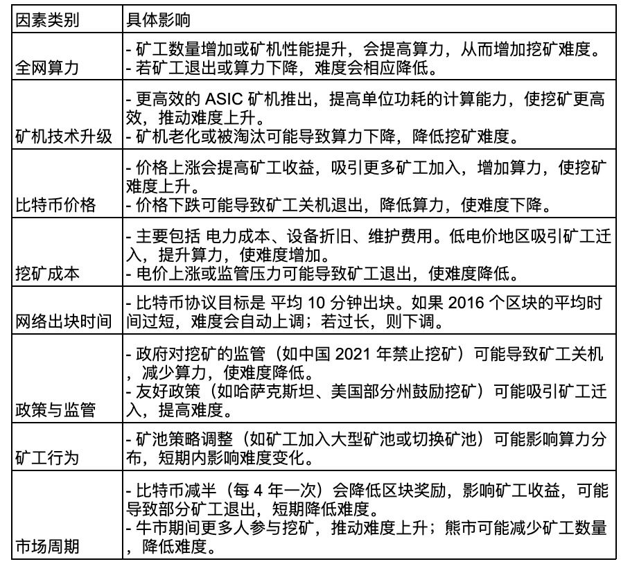 比特币挖矿难度深度解析:机制原理与八大影响因素全揭秘