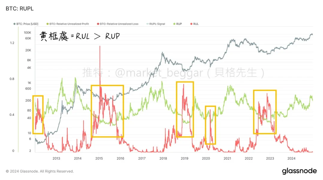 链上指标RUPL是什么?
