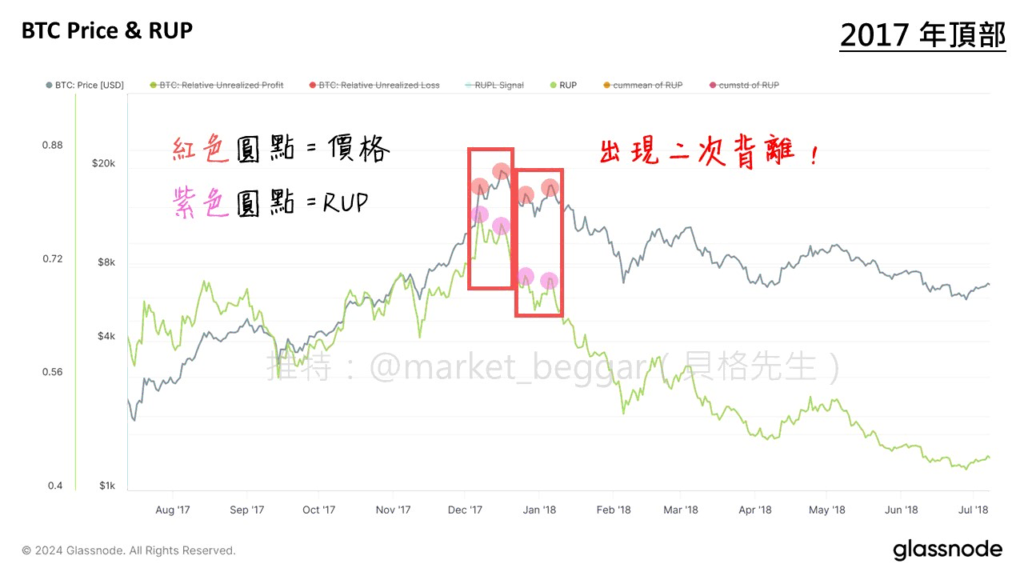 2017 年牛市顶部