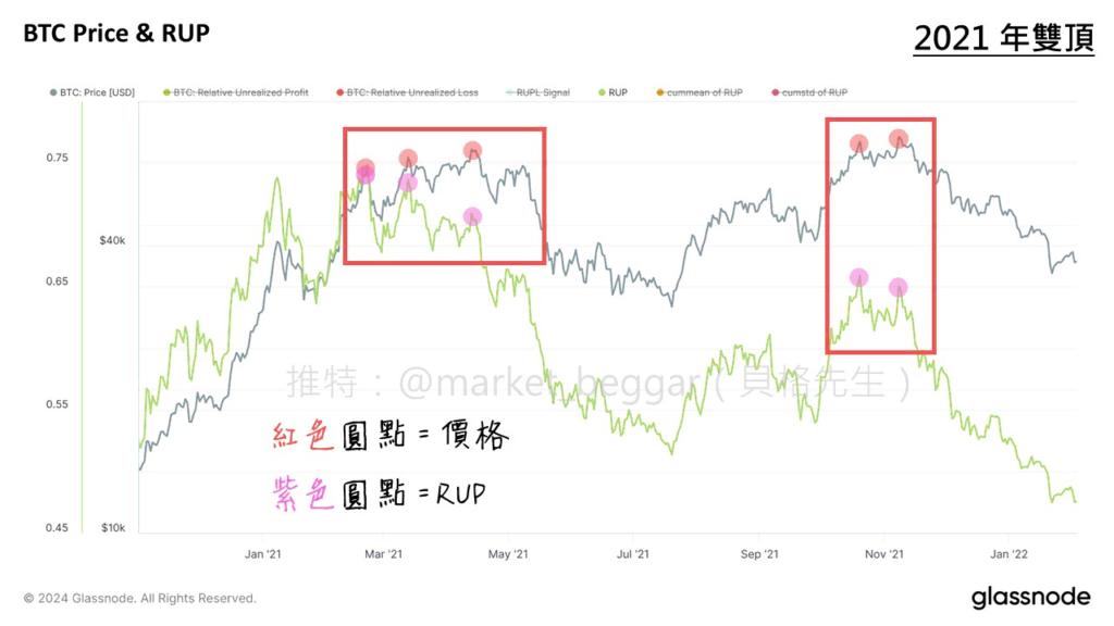 2021 年牛市顶部