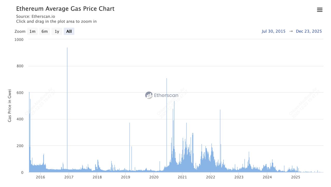 以太坊平均Gas价格图表