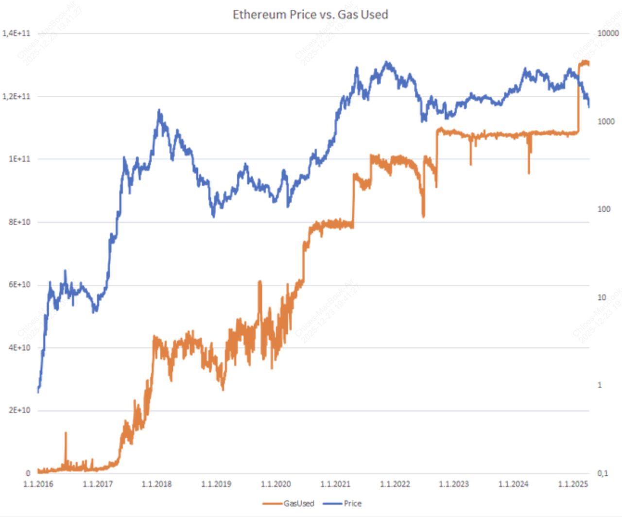 以太坊Gas费用相关讨论