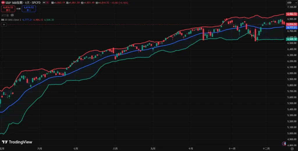 布林通道(BOLL)是什么?