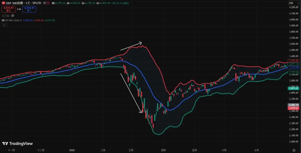 布林通道(BOLL)开口大小代表什么?