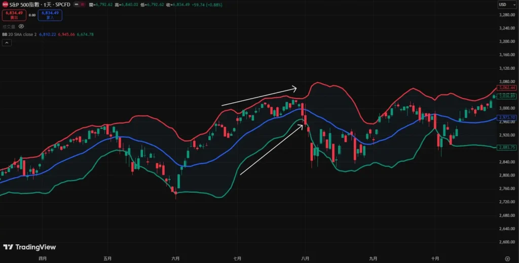 布林通道(BOLL)开口大小代表什么?_图2