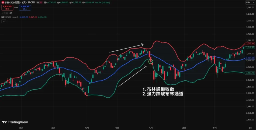 布林通道的核心用法