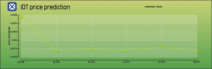 IOTA深度解析:物联网革命先锋的价格历史、技术优势与2050年长期预测