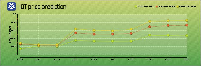 IOTA深度解析:物联网革命先锋的价格历史、技术优势与2050年长期预测