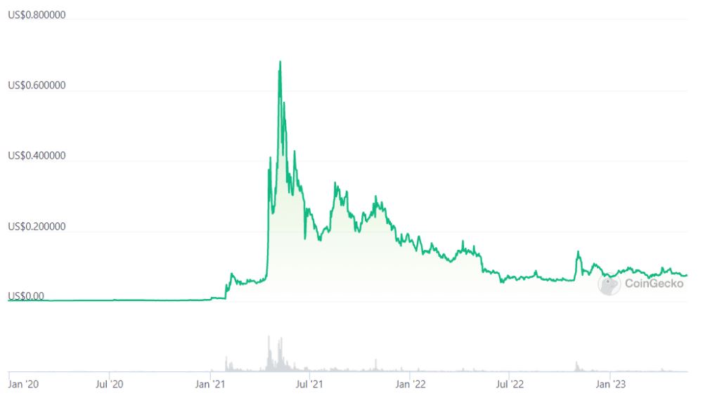 狗狗币近期历史走势