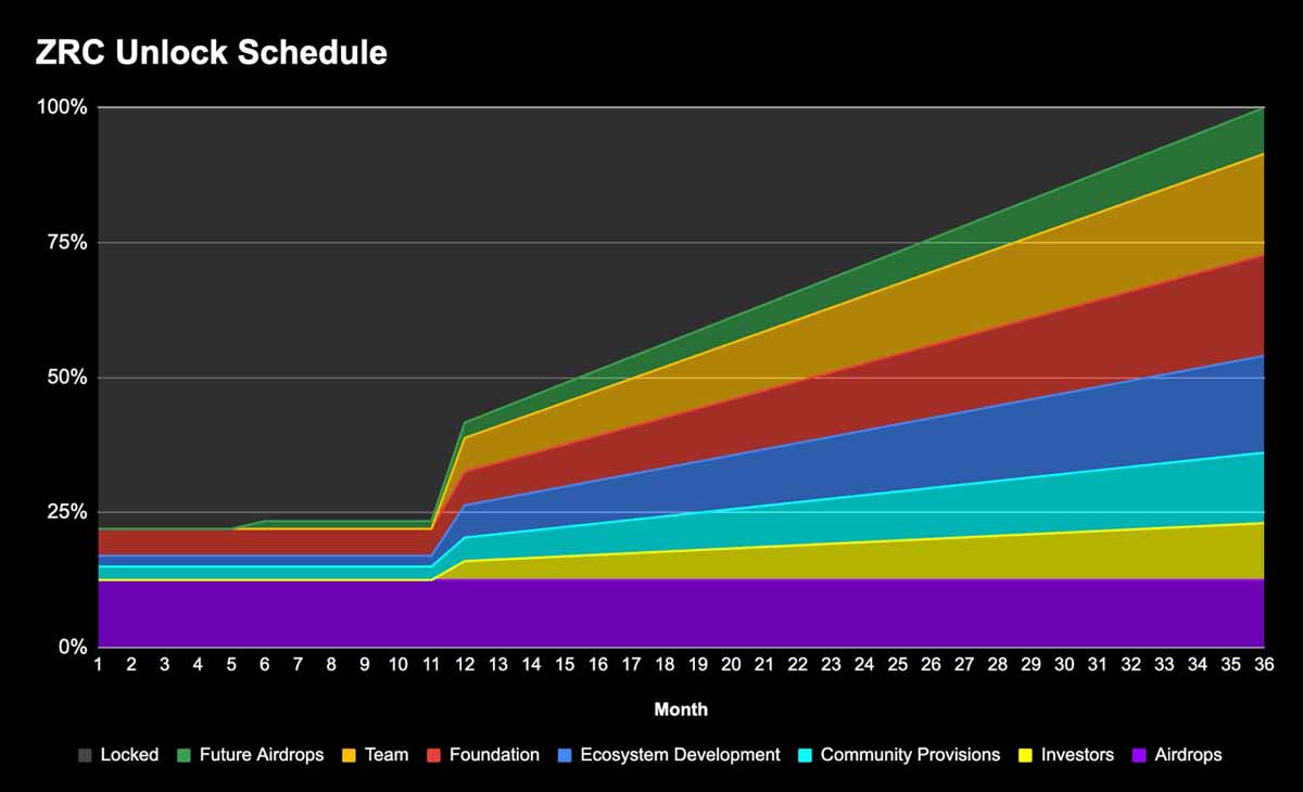 Zircuit(ZRC)深度解析:混合架构Layer2的崛起与投资指南