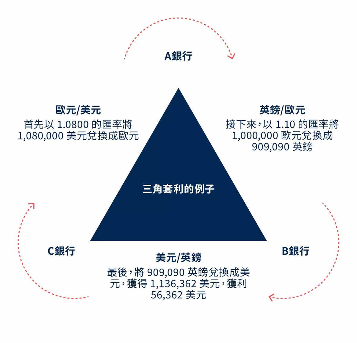 三角套利流程图