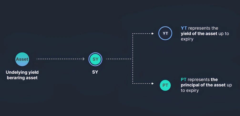 深度解析PENDLE币:收益代币化协议的核心机制与未来展望