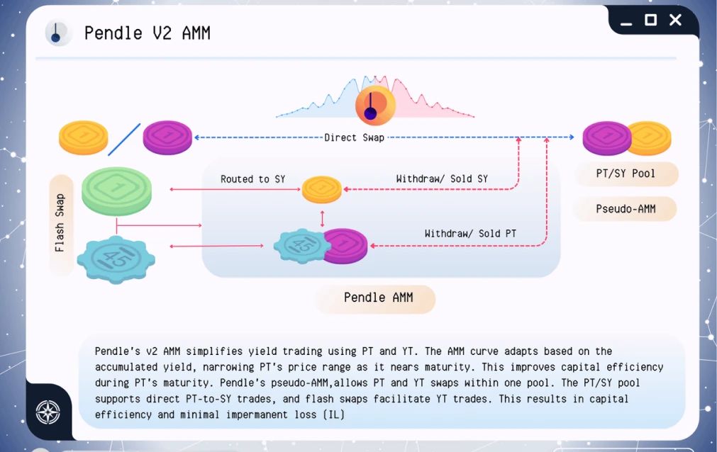 深度解析PENDLE币:收益代币化协议的核心机制与未来展望