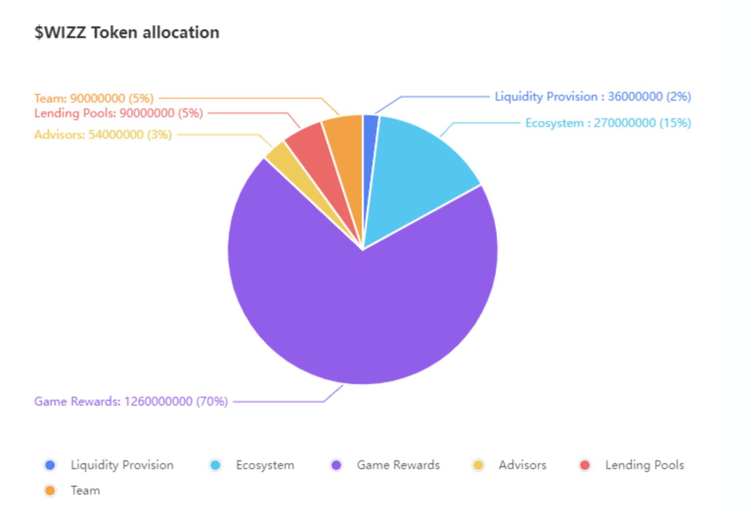 WIZZ代币分配图表