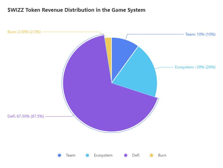 WIZZ收入分配图表