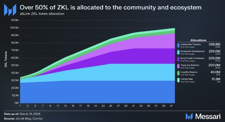 zkLink(ZKL)深度解析:多链L2网络的统一流动性解决方案