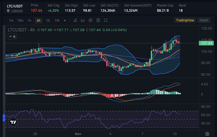莱特币价格走势图