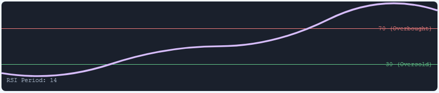 RSI相对强弱指数是什么?如何通过RSI识别加密货币的超买与超卖信号?