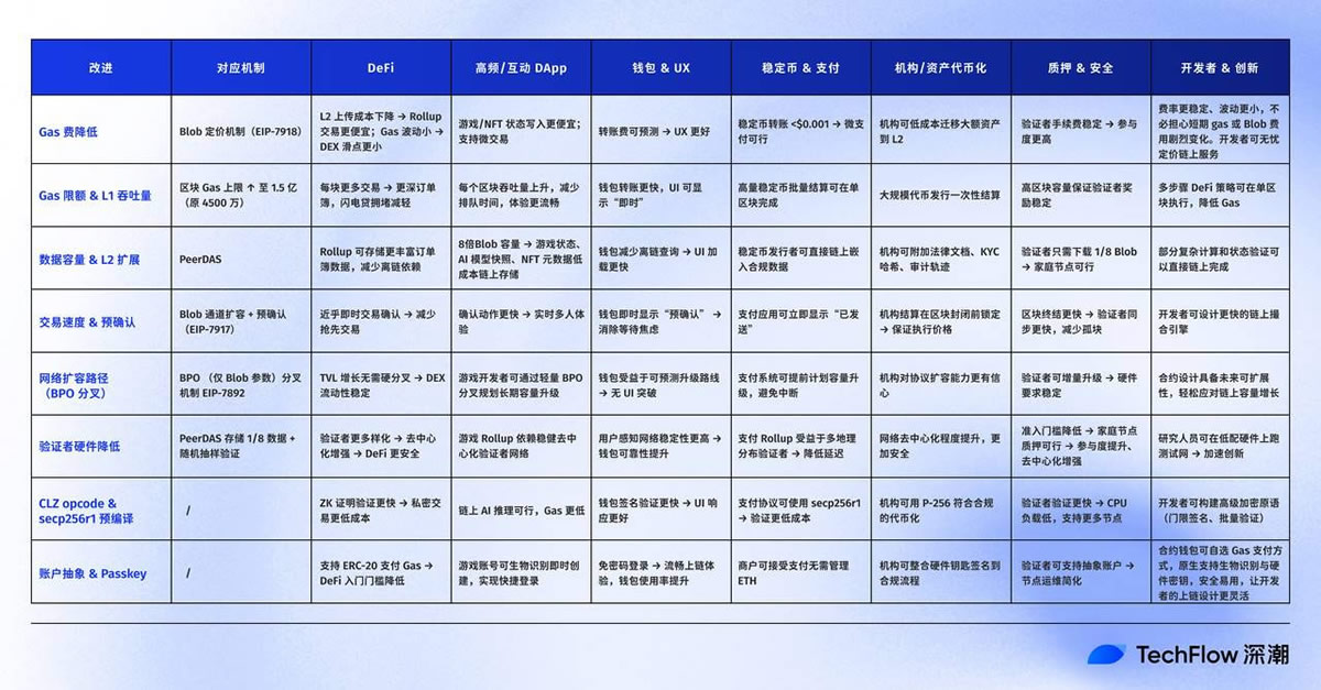 以太坊Fusaka升级科普:8大改进和7大领域生态影响全解析_图3