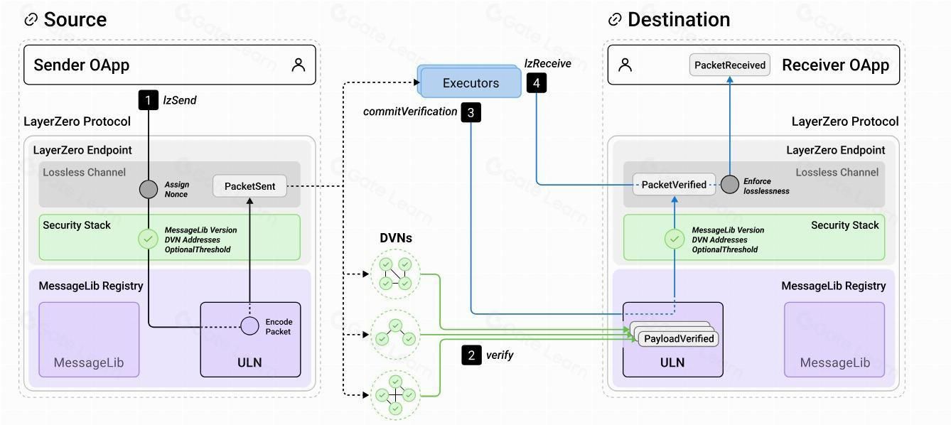 Stargate Finance深度解析:基于LayerZero的跨链桥先锋,如何破解不可能三角?