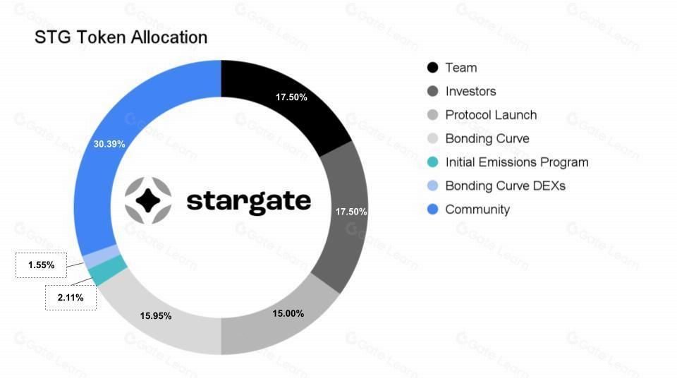 Stargate Finance深度解析:基于LayerZero的跨链桥先锋,如何破解不可能三角?