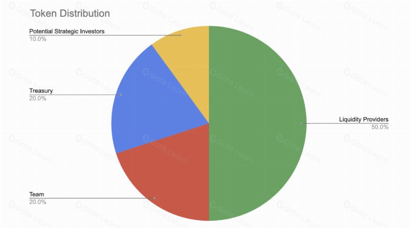 $JOE代币分配比例图表