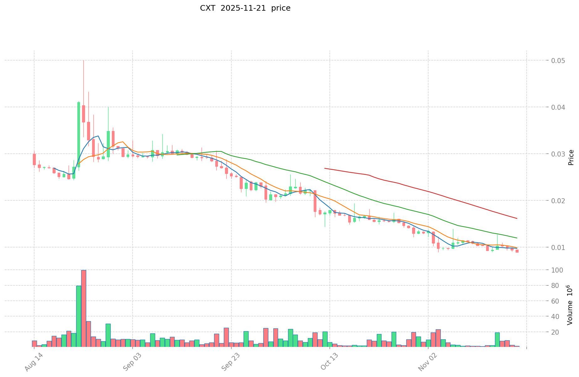 Covalent(CXT)深度投资分析:模块化数据基础设施的2025-2030年价值展望