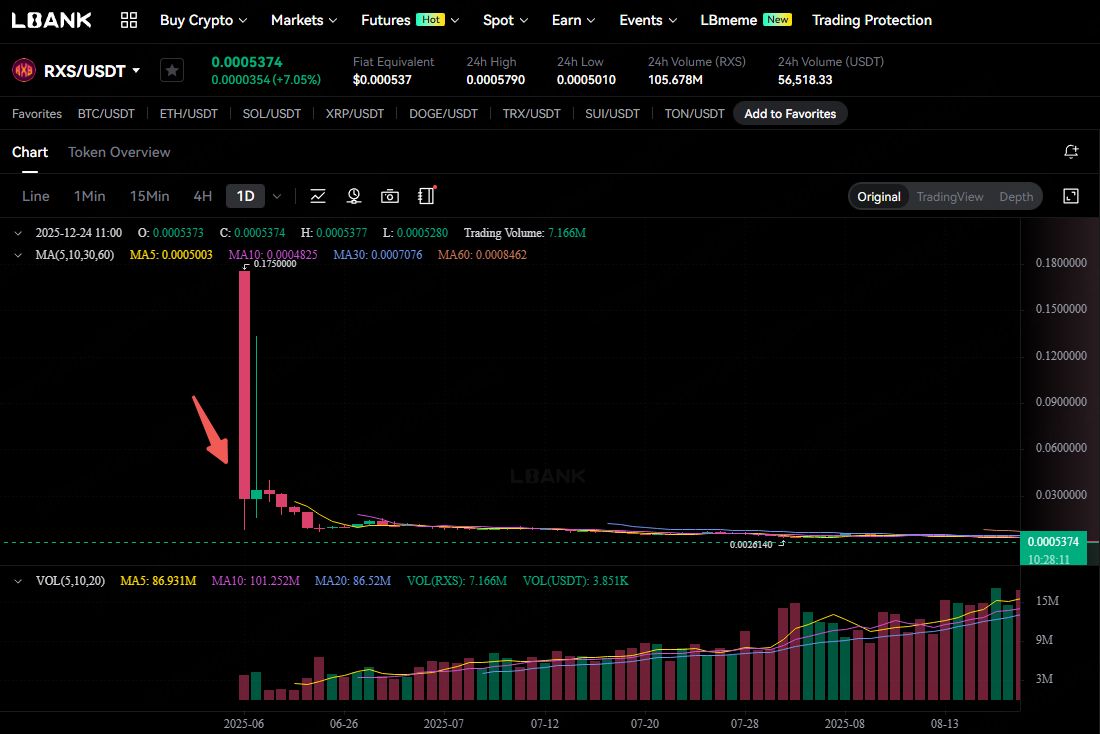 LBank上的RXS/USDT现货价格(1D)