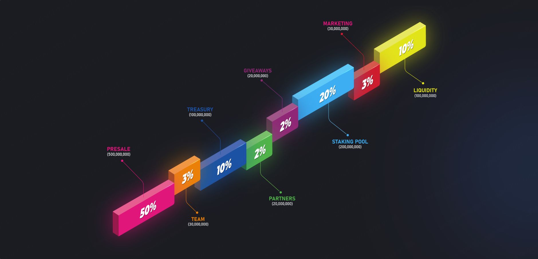 RXS代币经济学与供应分配,来源:Rexas Finance