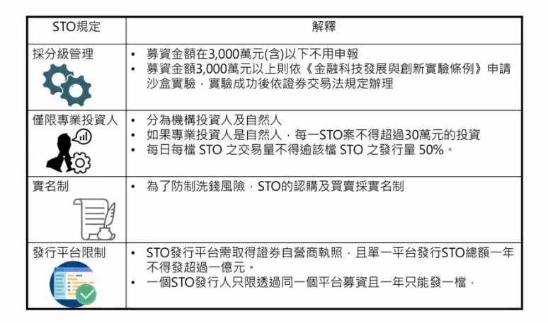 台湾的RWA–STO案例