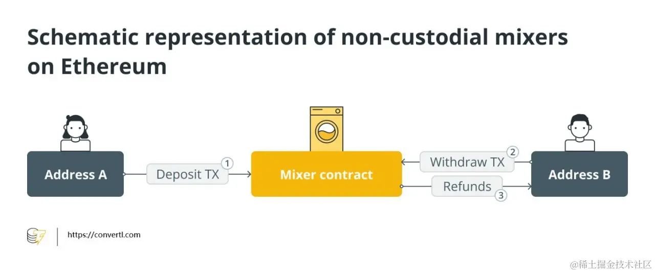 加密货币混币器深度解析:隐私保护利器还是洗钱工具?
