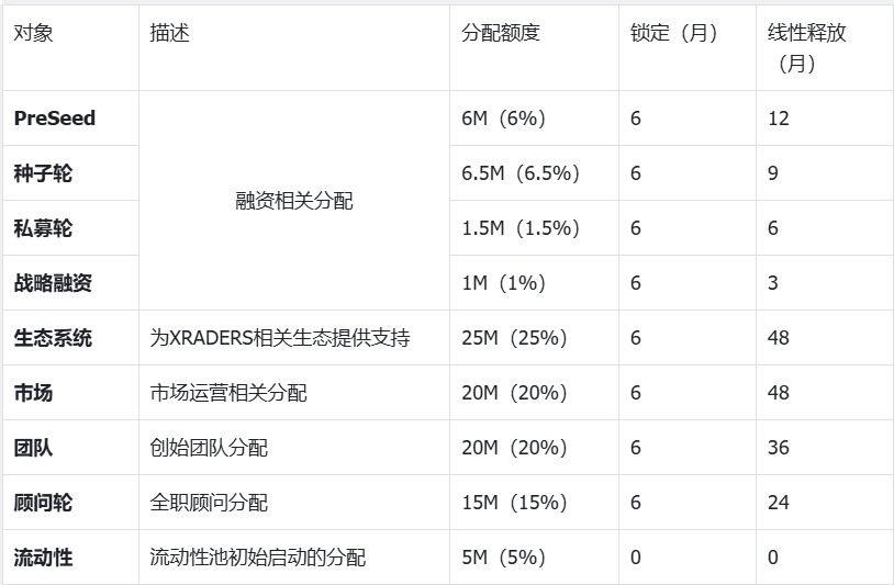 XR代币分配图表