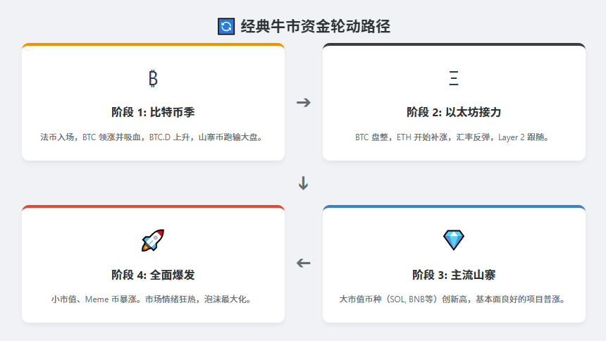 山寨币季节何时到来?如何识别山寨季的结束?通常会持续多久?