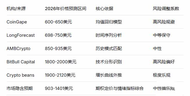 不同机构对BNB价格预测的对比分析