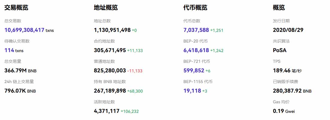 BNB Chain交易概览