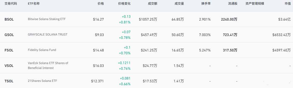主要机构持有SOL ETF情况