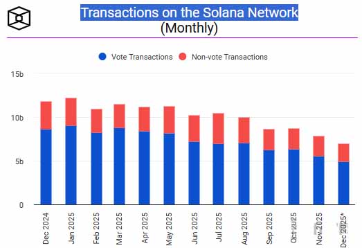 Solana网络上的交易(每月)