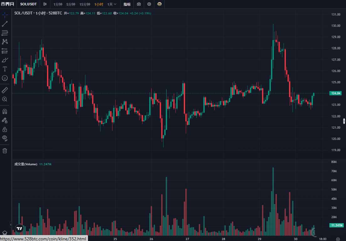 12月30日SOL走势及成交量
