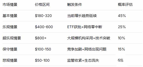 SOL价格预测情景分析
