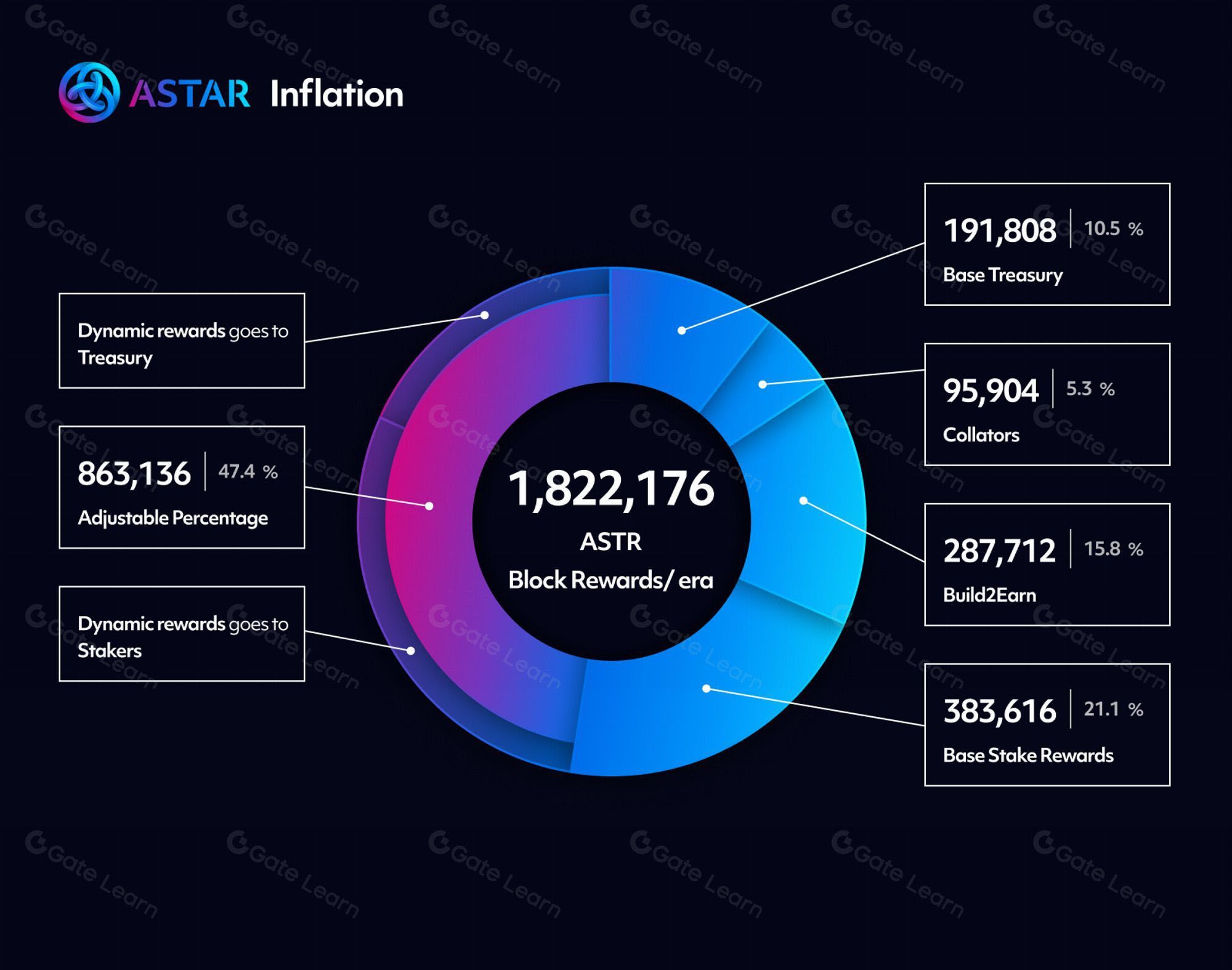 ASTR代币经济模型