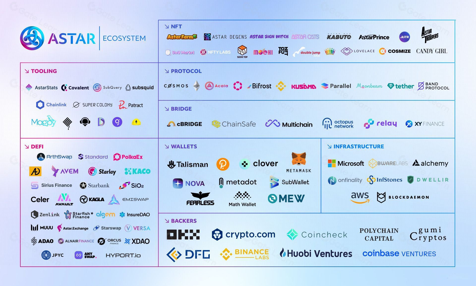 Astar生态系统项目