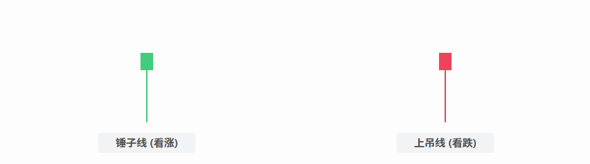 1. 锤子线 (Hammer) & 上吊线 (Hanging Man)