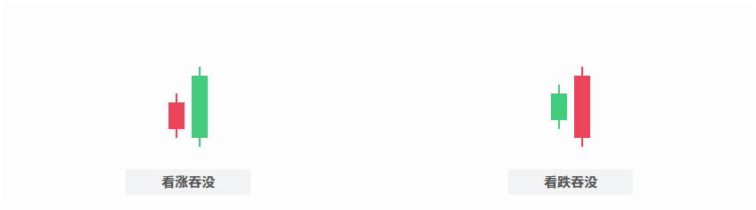 2. 吞没形态 (Engulfing Pattern)