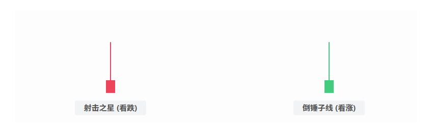 7. 射击之星 & 倒锤子线