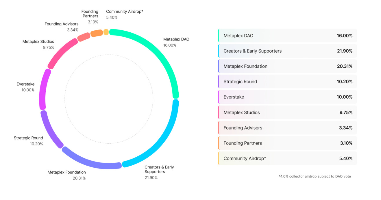 Metaplex(MPLX)深度解析:Solana NFT生态的基石协议与未来展望