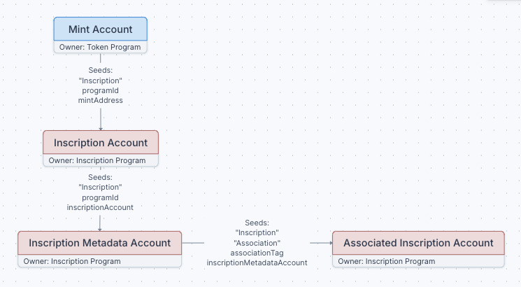 Metaplex(MPLX)深度解析:Solana NFT生态的基石协议与未来展望