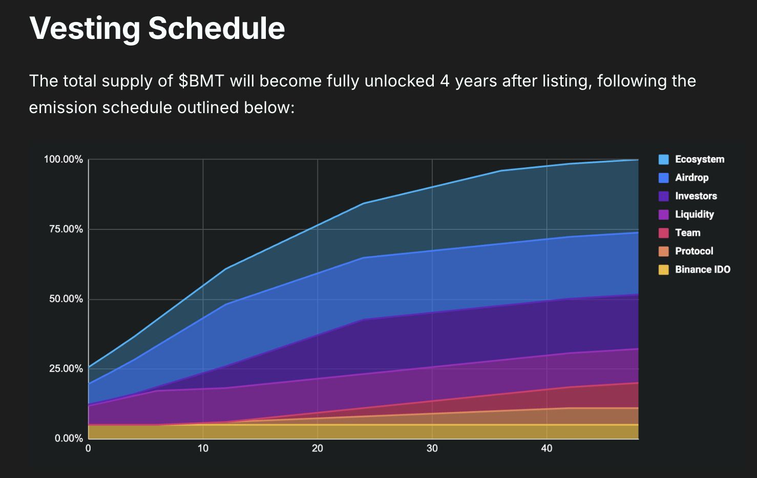 BMT代币解锁时间表