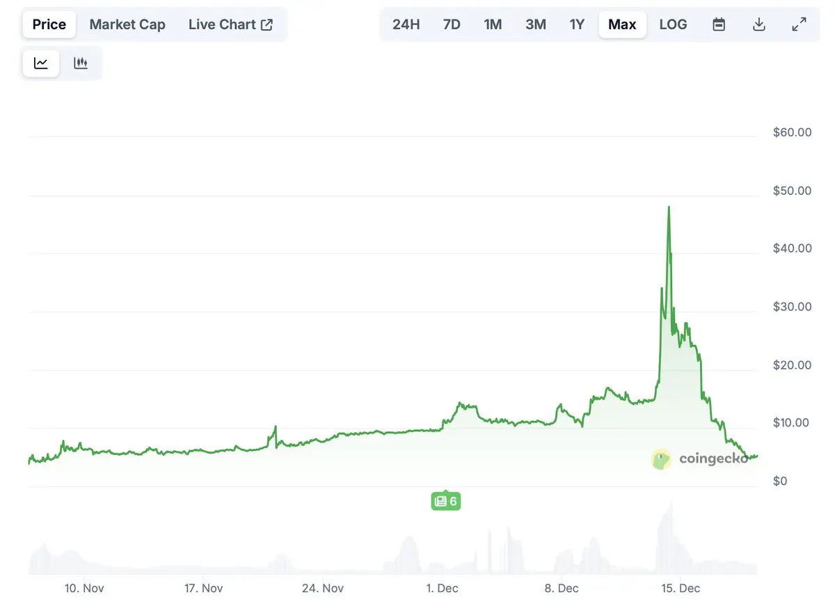FOLKS代币表现分析