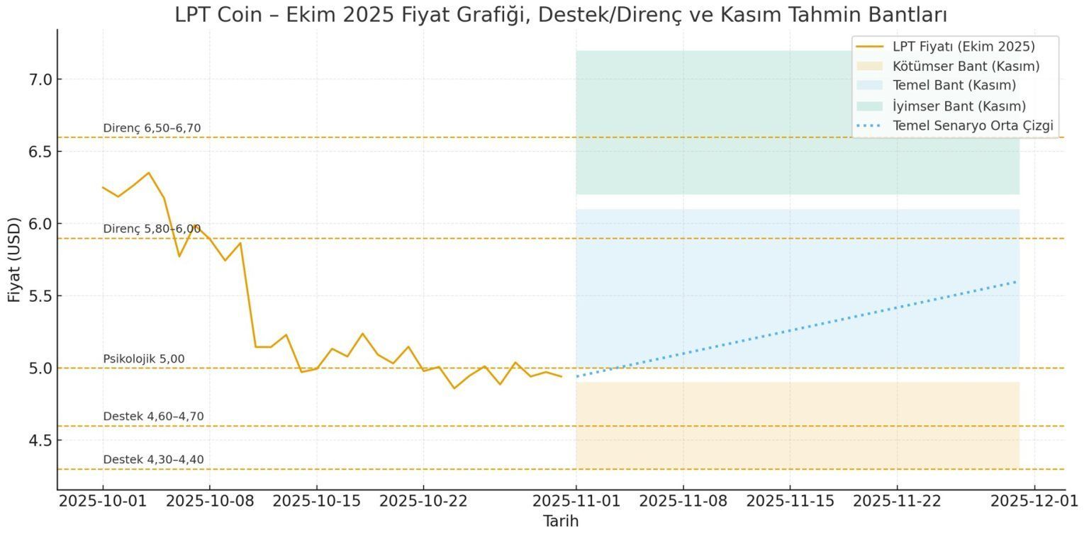Livepeer (LPT) 深度解析:去中心化视频流媒体基础设施的未来与2025-2030价格展望